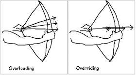 Overloading and Overriding - Whizlabs Blog