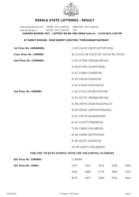 Kerala Lottery Result Today Live 21.03.2021 | Summer Bumper 2021 Result Lottery Result Kerala Lottery Result Today Live 21.03.2021 | Summer Bumper 2021 Result Lottery Result