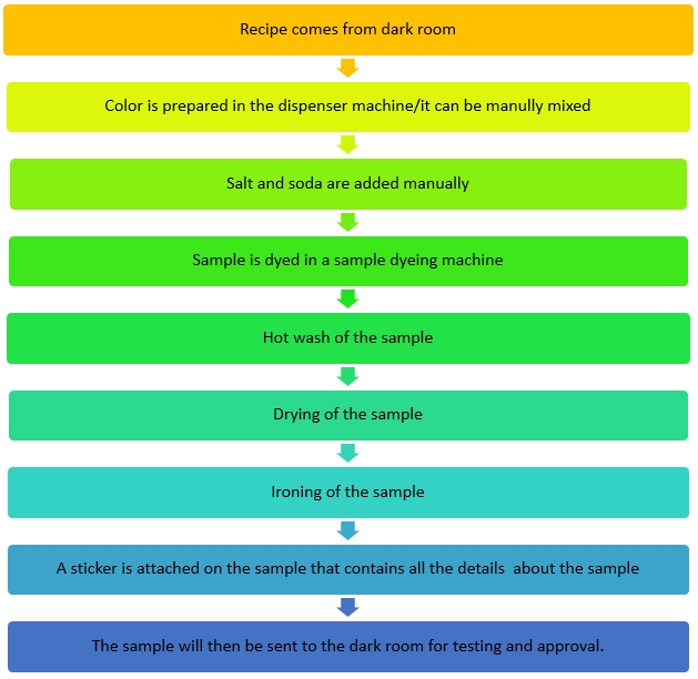 What is lab dip How to prepare lab dip sample Process of lab dip