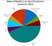 Steel Industry Executive Summary: July 2012