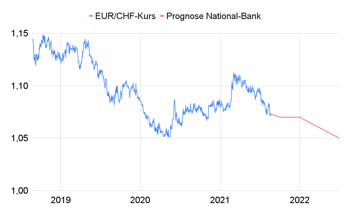 Euro Sinkt Bis Mitte 2022 Auf 1 05 CHF Sagt National Bank euro-sinkt-bis-mitte-2022-auf-1-05-chf-sagt-national-bank