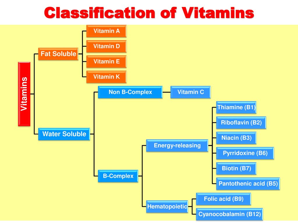 assignment of vitamins