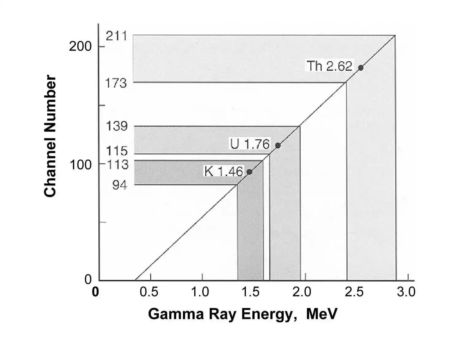 مجسات أشعة جاما | Gamma ray logs