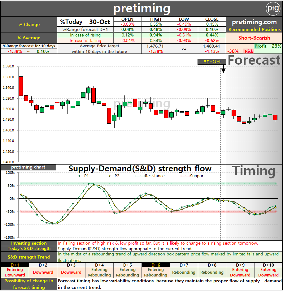 Gold Futures Chart