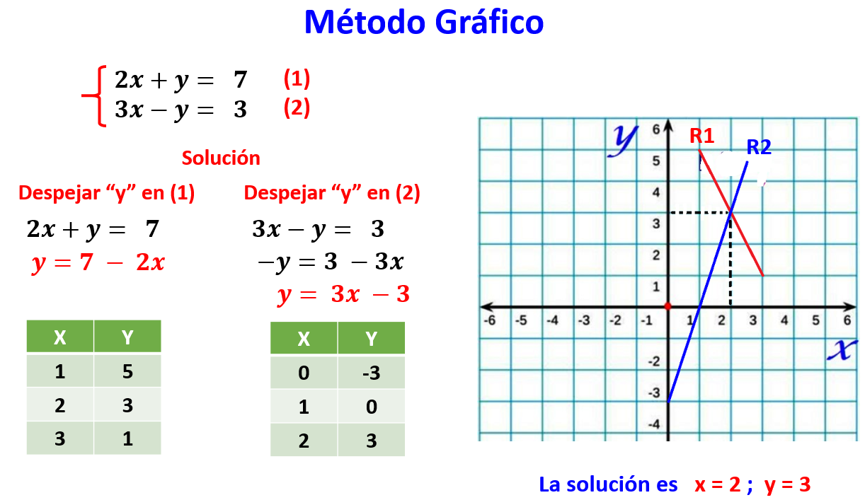 MATEMÁTICA FÁCIL: ECUACIONES DE PRIMER GRADO CON DOS VARIABLES