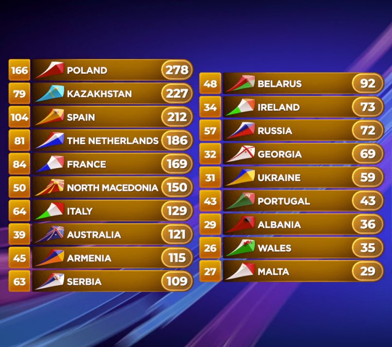 EUROVISION 2022 SE CELEBRARÁ EN ITALIA CLASIFICACION EUROVISION JUNIOR