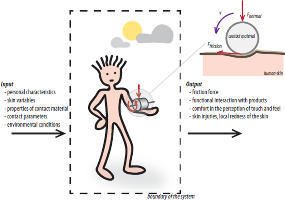 A STUDY ON MEASUREMENT OF FABRIC SKIN FRICTION CHARACTERISTICS