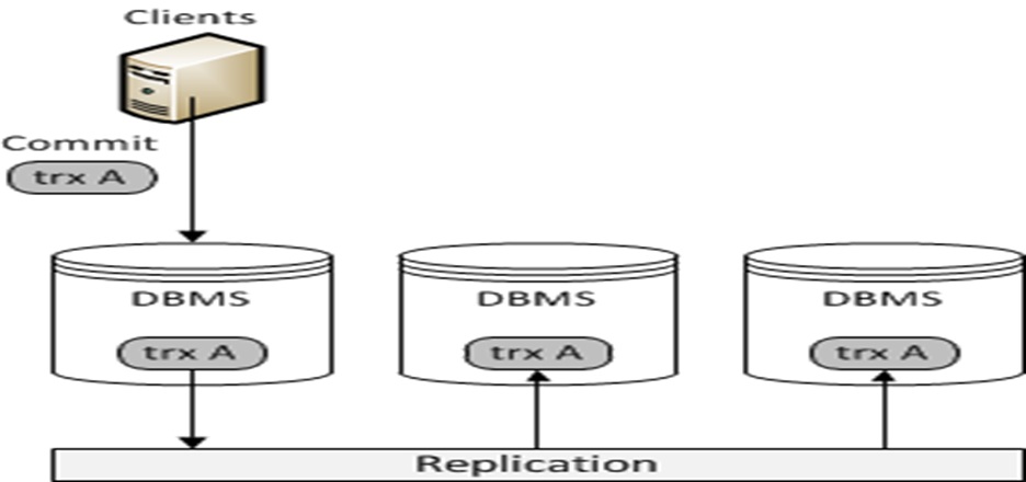 What is Replication and Type of Replication?