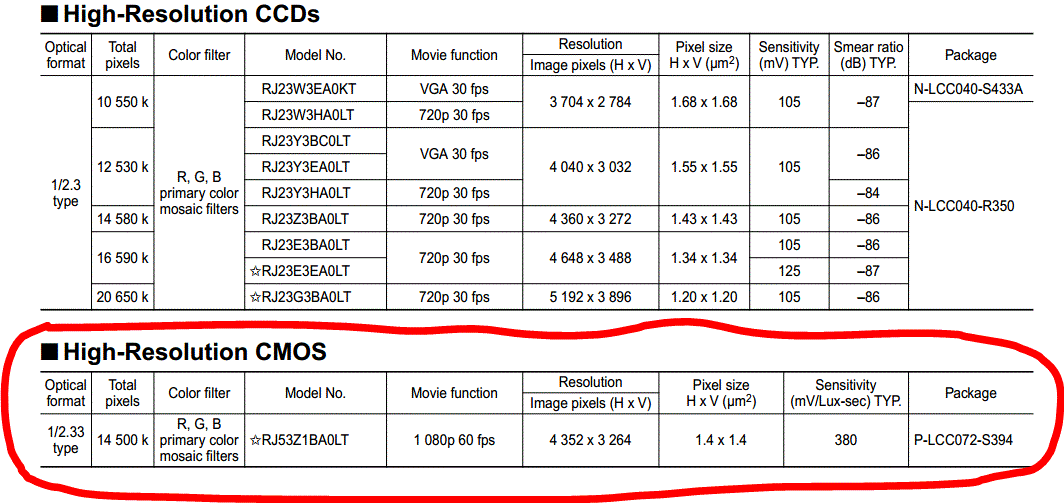 Image Sensors World Sharp Shows its 1st CMOS Sensor Product