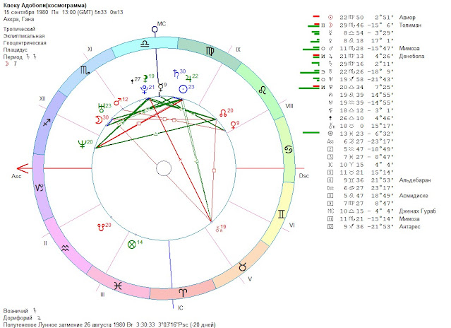 северный узел в овне. раху в натальной карте. знак водолея и льва. узлы лев водолей. лунные узлы в астрологии.