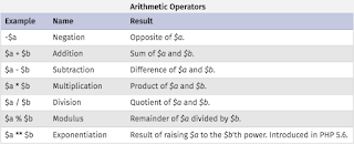أساسيات برمجة المواقع بي اتش بي مثال على المشغلات الحسابية PHP Arithmetic Operators