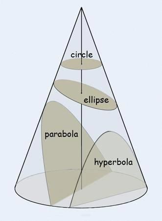 Conic Sections | Circle & Parabola | Chapter-11 | Class-XI