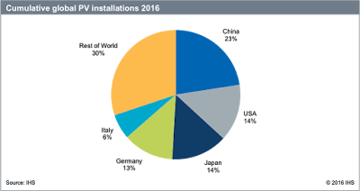 Els marges de la indústria fotovoltaica van créixer un 22% el 2015