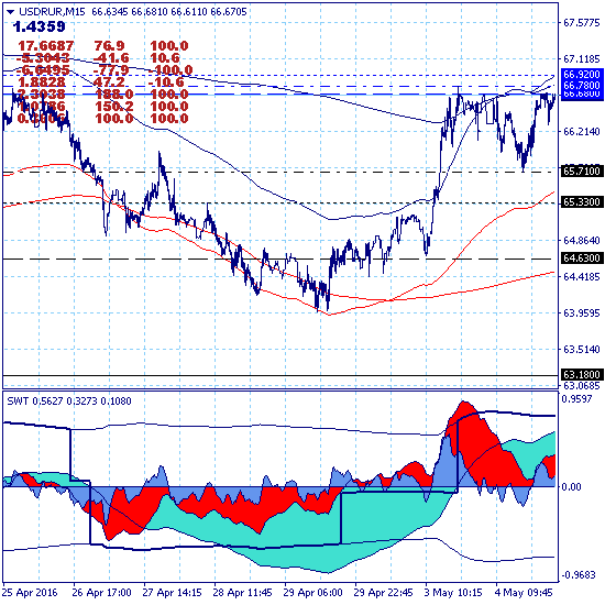 USDRUR. Доллар тестирует зону локального сопротивления 66.68
