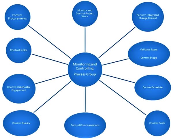 Control and controlling. Controlling function of management. Distributed denial of service.