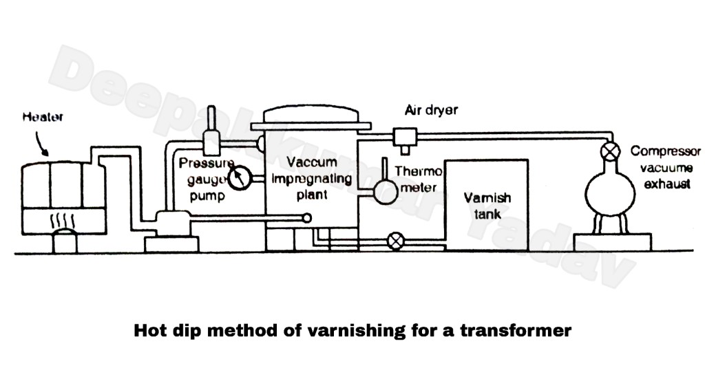 Procedure for Cleaning, Washing and Drying of Insulation & Describe the