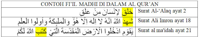 Contoh Kalimat Fi�il Madhi Di dalam Al Qur�an