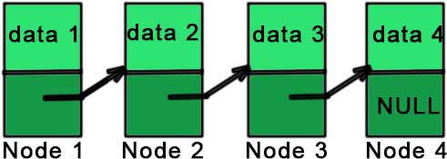 What are Linked Lists ? - data structure tutorial