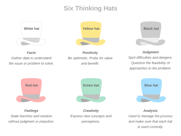 Метод критичного мислення Шість капелюхів