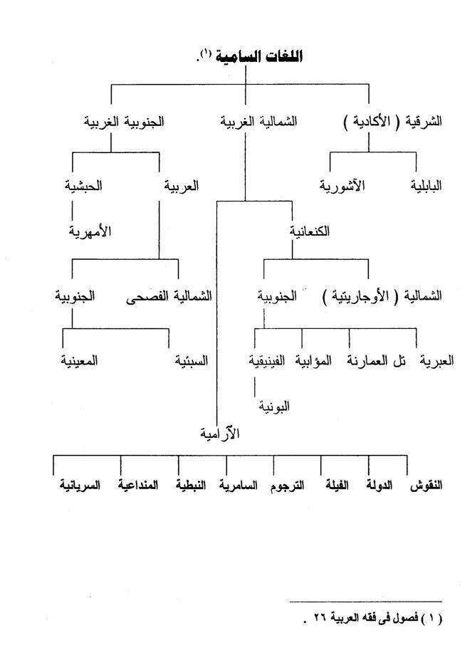 اللغات الساميه Google Groups