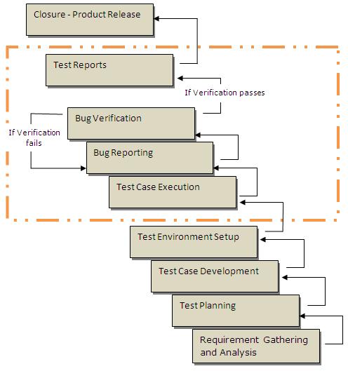 Software Testing: Software Testing Life Cycle (STLC)