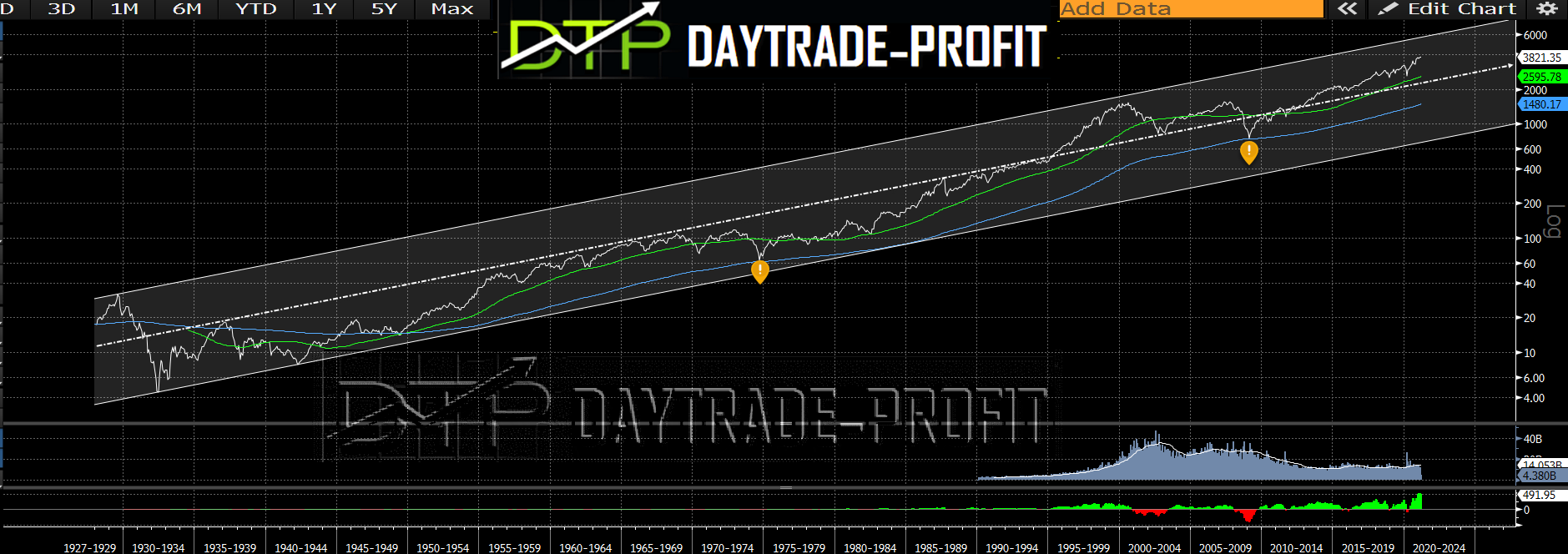 S&P 500 prediction for the next years DayTradeProfit