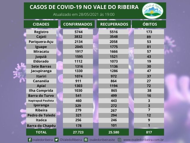 Vale do Ribeira soma 27.723 casos positivos, 25.580 recuperados e 817 mortes do Coronavírus - Covid-19