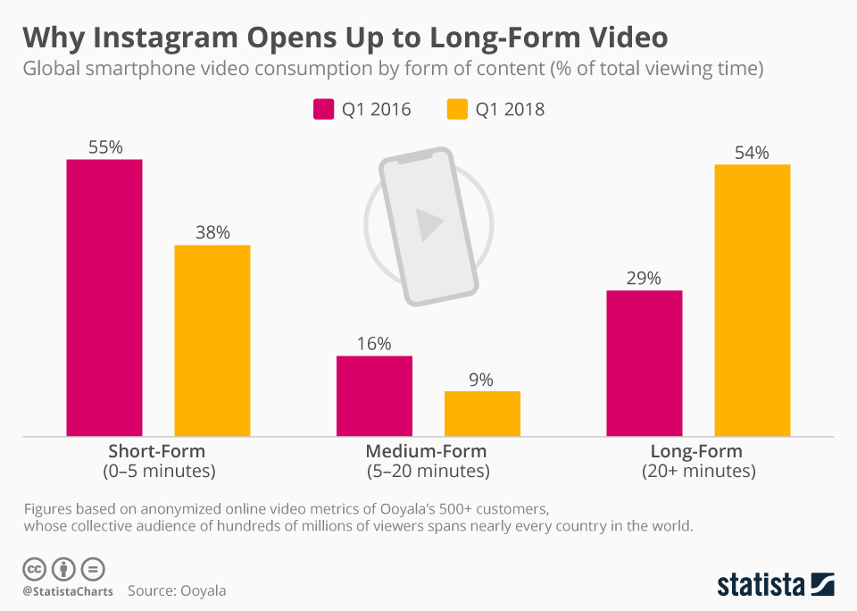 Why Instagram Opens Up to Long-Form Video