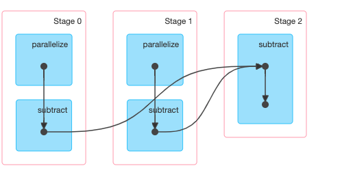 Subtract()