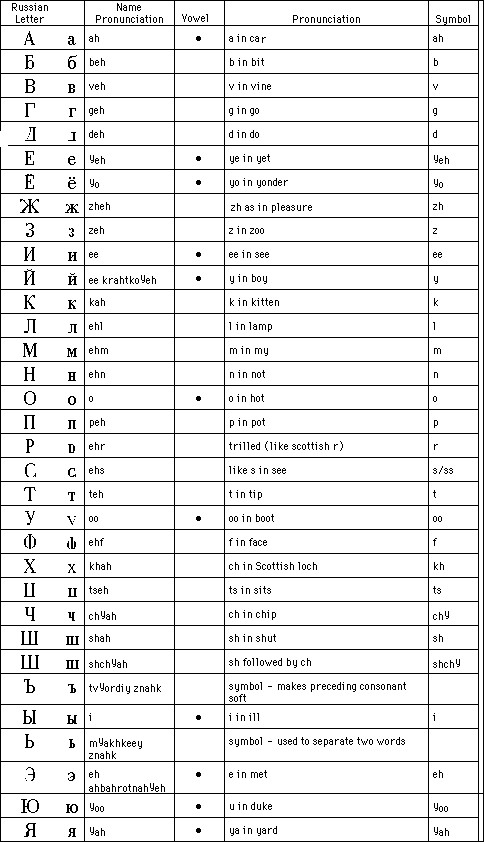 Russian Russian Grammar Alphabet Numbers 15