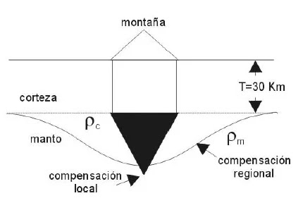 Modelo de Vening-Meinesz