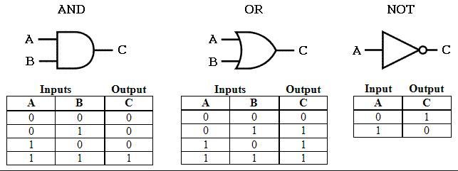 Mrs palmer s blog y8 unit 3 l2 logic gates