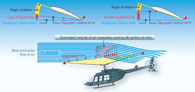 A helicopter in forward flight, or hovering with a headwind or crosswind, has more molecules of air entering the aft portion of the rotor blade. Therefore, the angle of attack is less and the induced flow is greater at the rear of the rotor disk Helicopter Forward Flight
