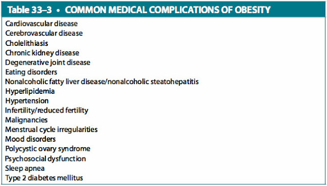 common medical complications of obesity