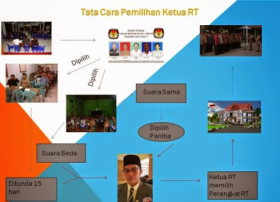 selamat datang: Bagian Tata Cara Pemilihan Ketua RT