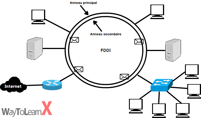 La technologie FDDI (Fiber Distributed Data Interface) - WayToLearnX