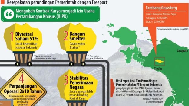 Pemerintah Indonesia Dapatkan 51% Saham dan Perpanjang Kontrak Freeport, Apakah Kalian Setuju?