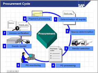 Procurement Processes - SAP Implementation
