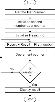 codeables | free code's: 8086 program to Multiply two 8 bit numbers ...