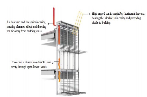 CIVIL ENGINEERING SEMINAR TOPICS: DOUBLE SKIN FACADE SYSTEM