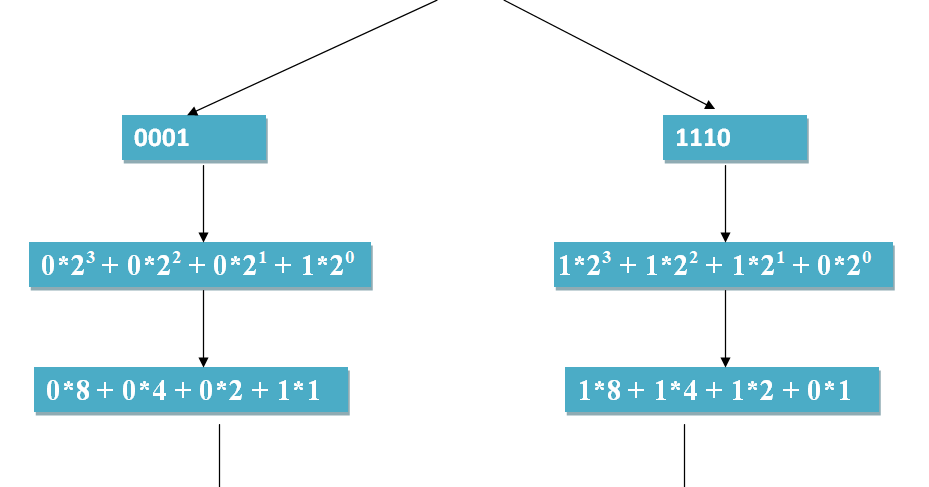 binary to hexadecimal java code