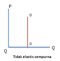 Gambar   Permintaan elastis sempurna