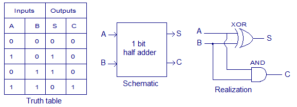 truth table for 8 bit carry look ahead adder
