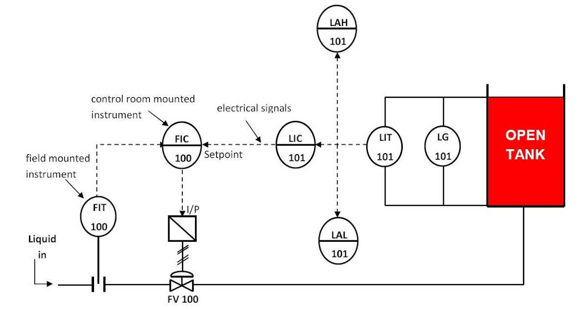 Piping and Instrumentation Diagrams Tutorials III: Flow ... piping instrumentation diagram tutorial 