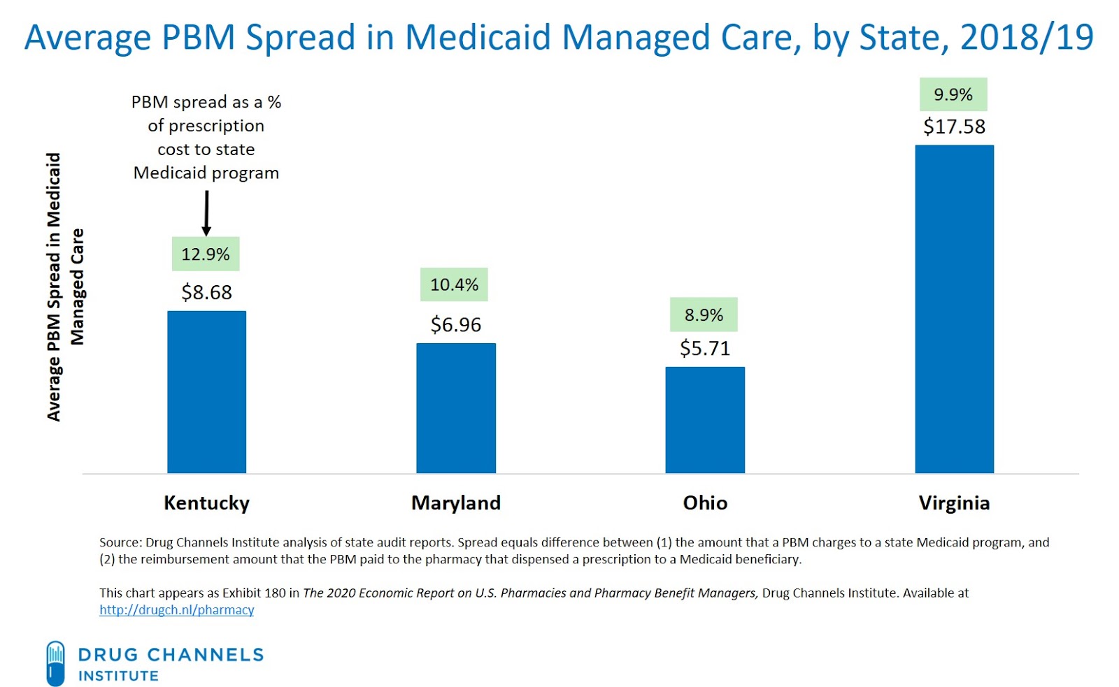 Drug Channels Four Unexpected Ways that the COVID19 Medicaid Boom