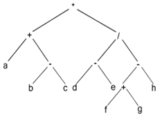 Drawing Binary Tree Diagram from given Expression