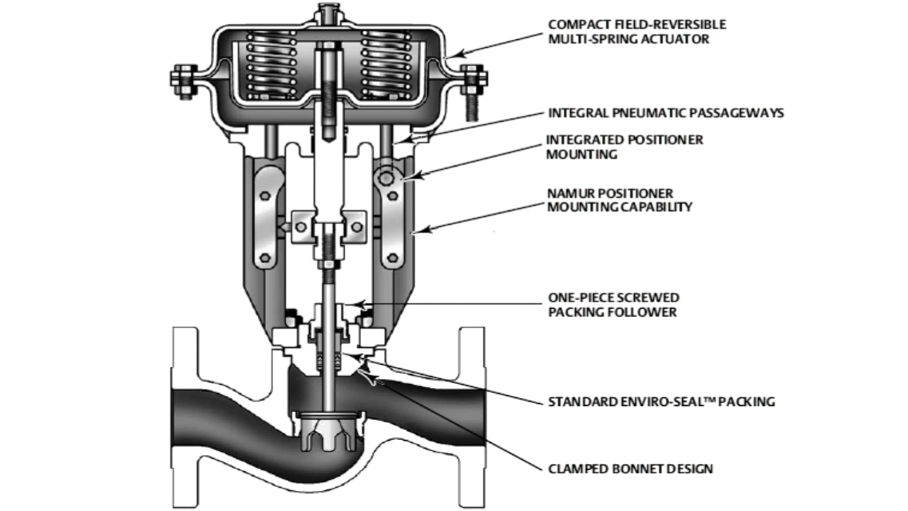 Control Valves actuator and it's types