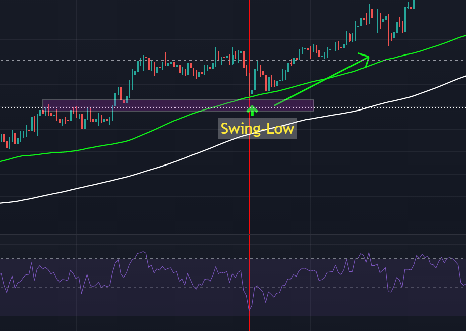 SwingHigh และ SwingLow คืออะไร