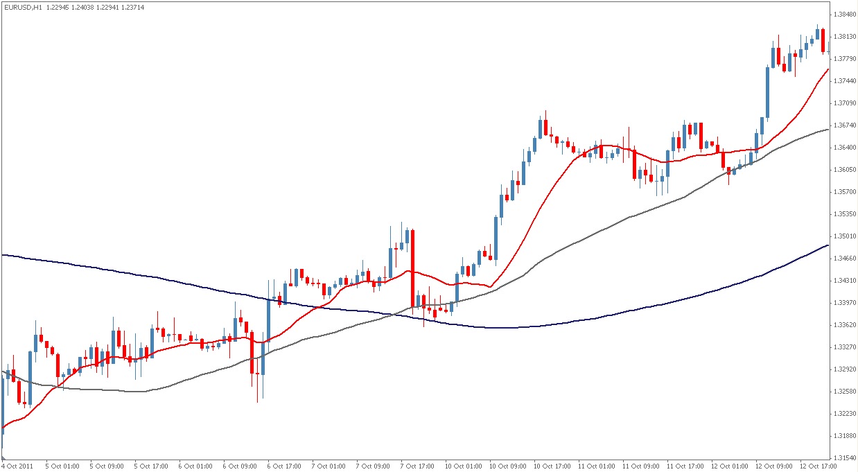 Most commonly used moving averages forex