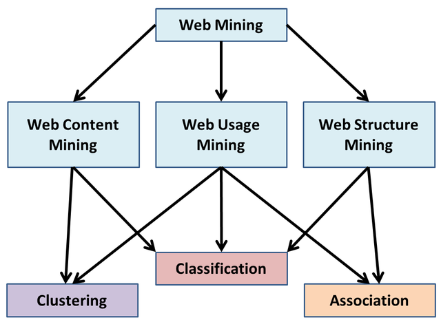 Web Mining - Information Technology Hindi Notes